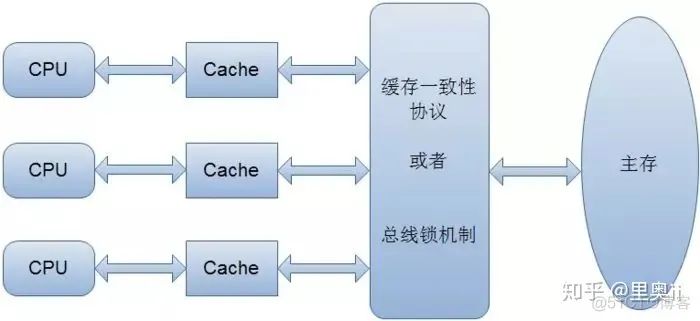 处理器