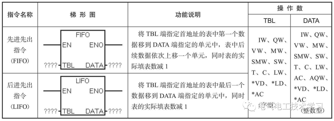 指令