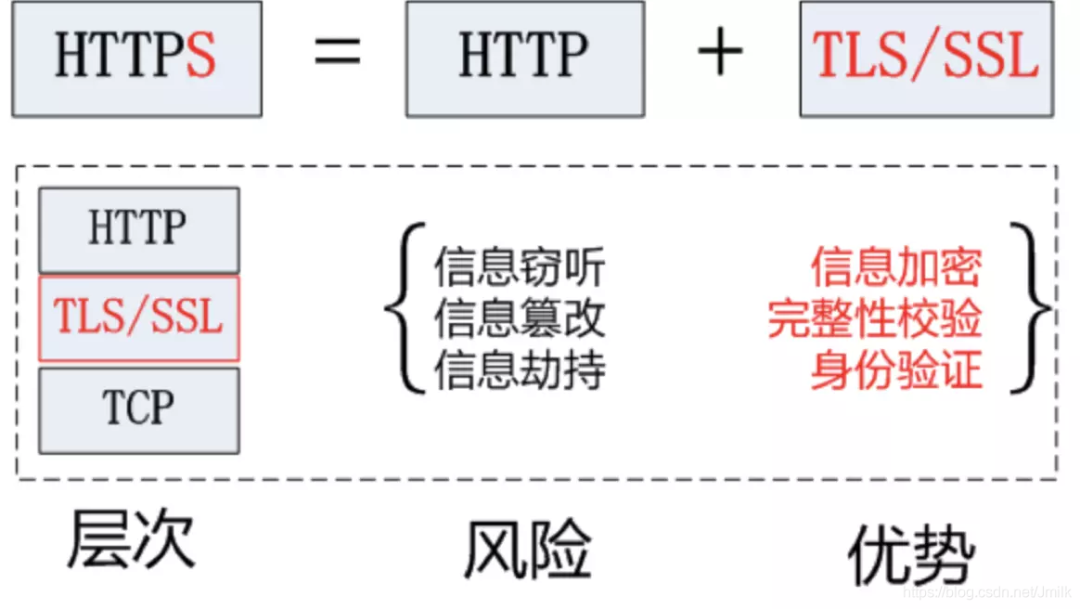 加密技术