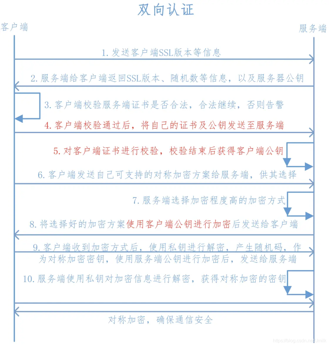 加密技术