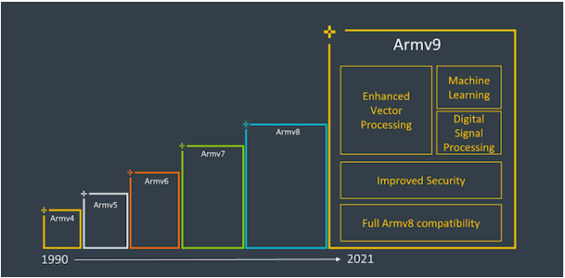 ARM处理器