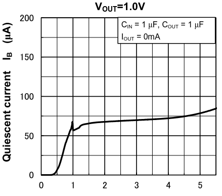 ldo