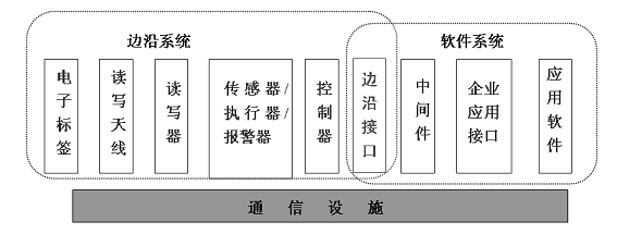 物联网