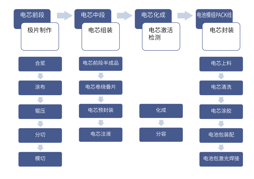 电芯