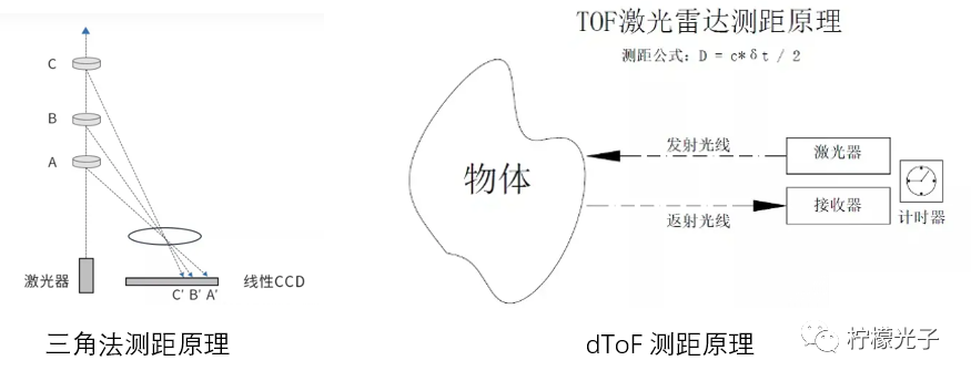 激光雷达