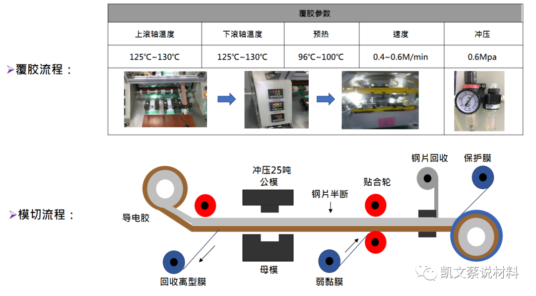 材料