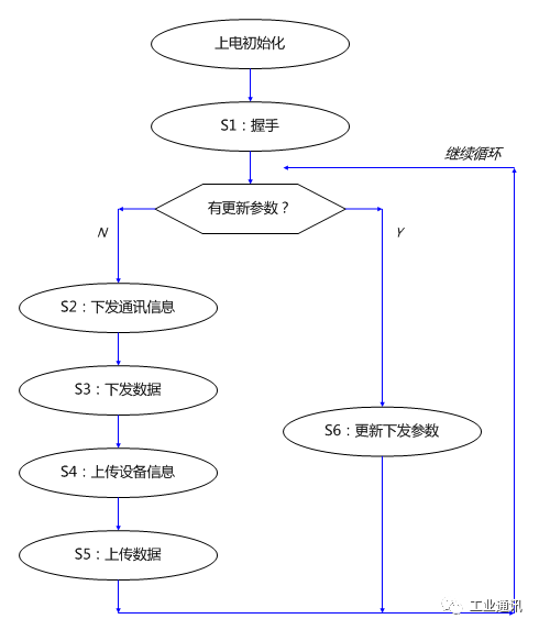 通讯