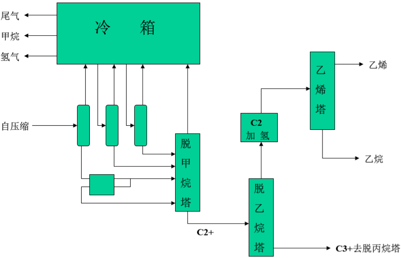 储存