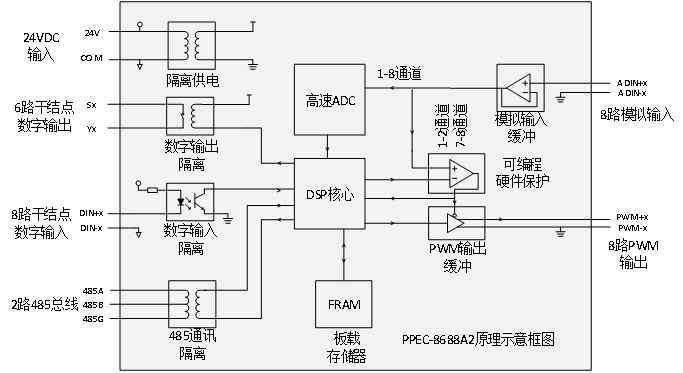 控制器