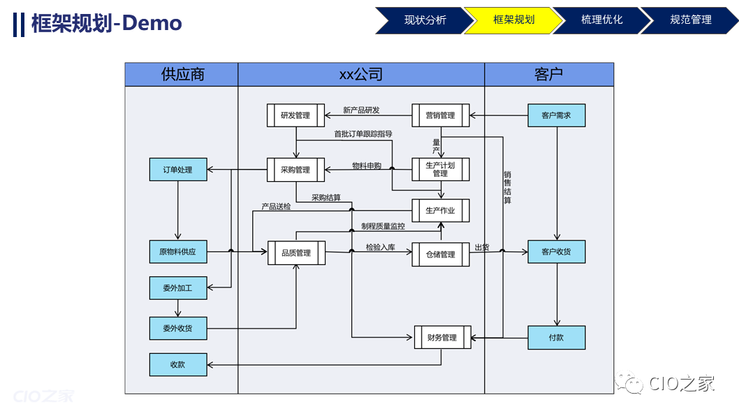 流程