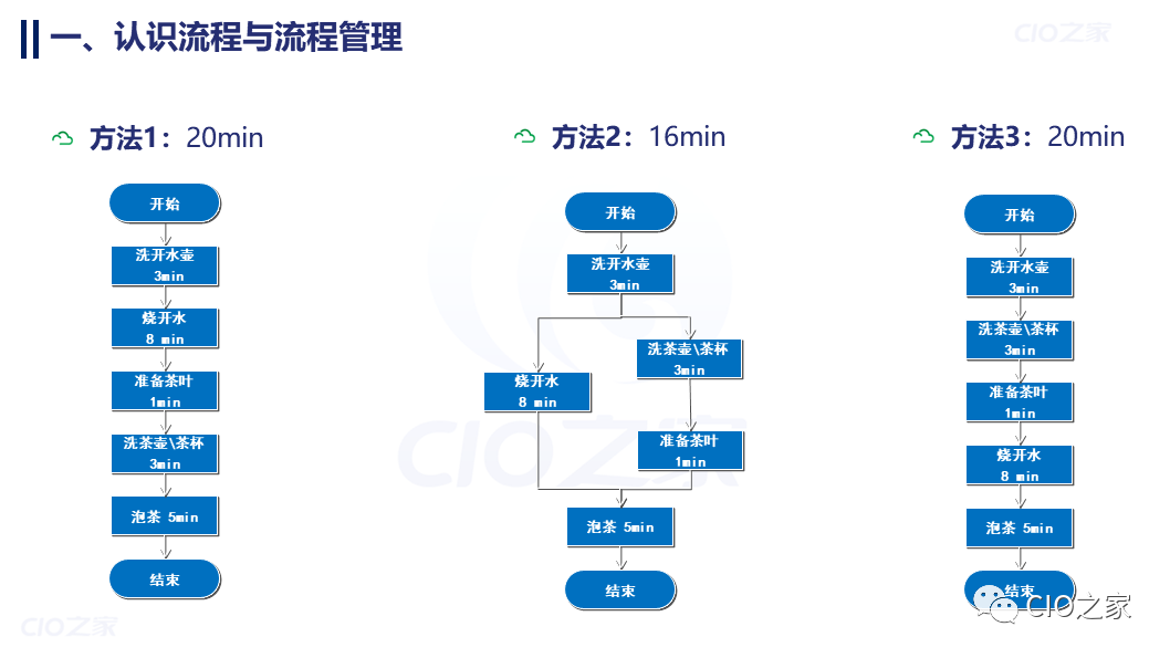 流程