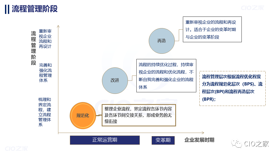 流程