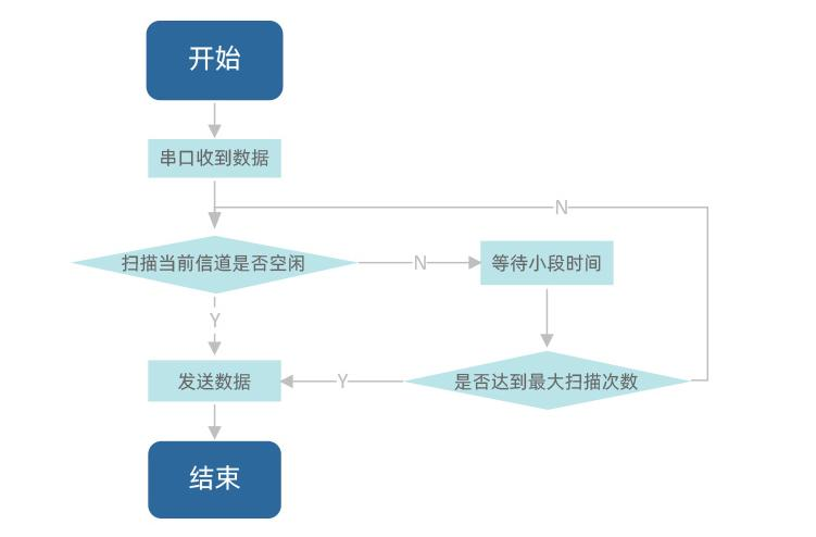 串口模块