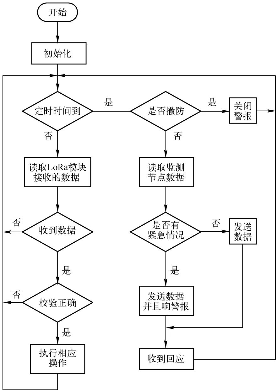 监测系统