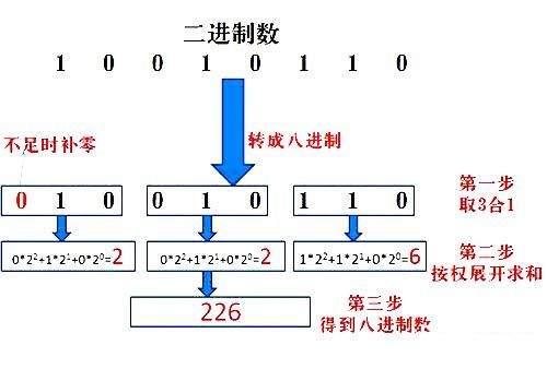 BCD码