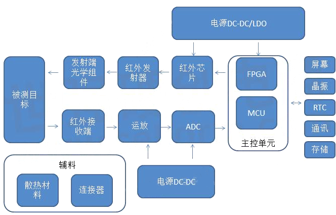 转换器