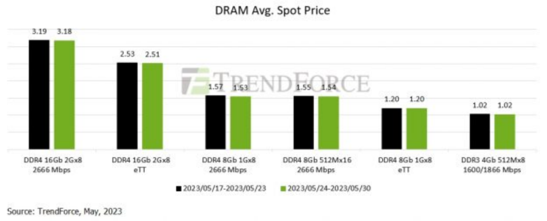 DDR5重新下跌内存现货价格未见回暖-电子发烧友网