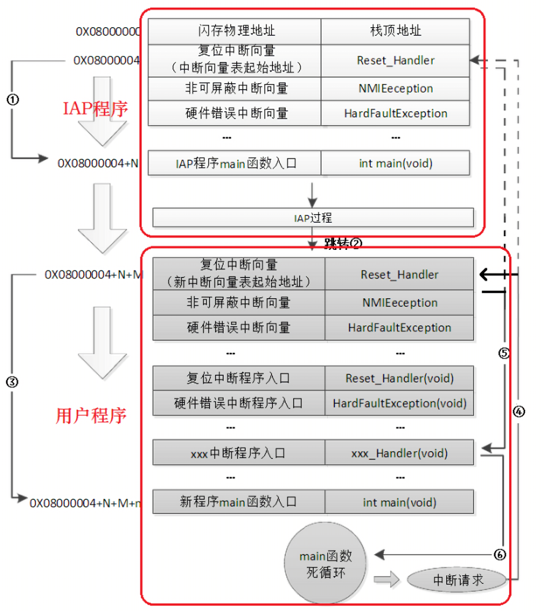 存储器