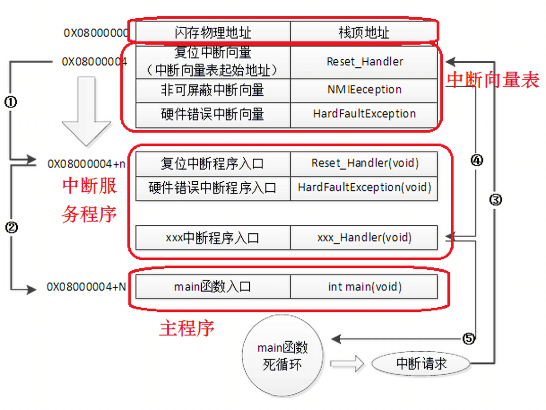 存储器