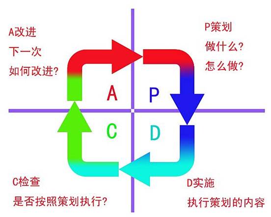 PDCA