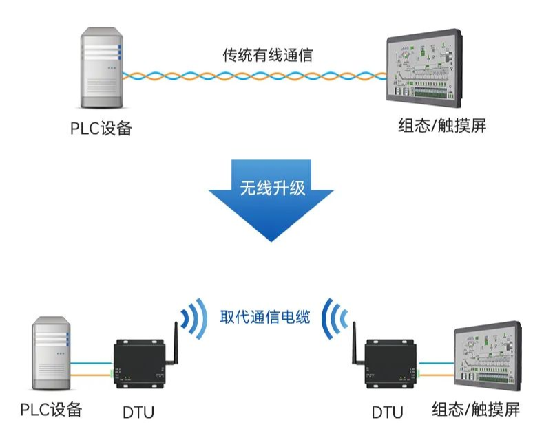 通信