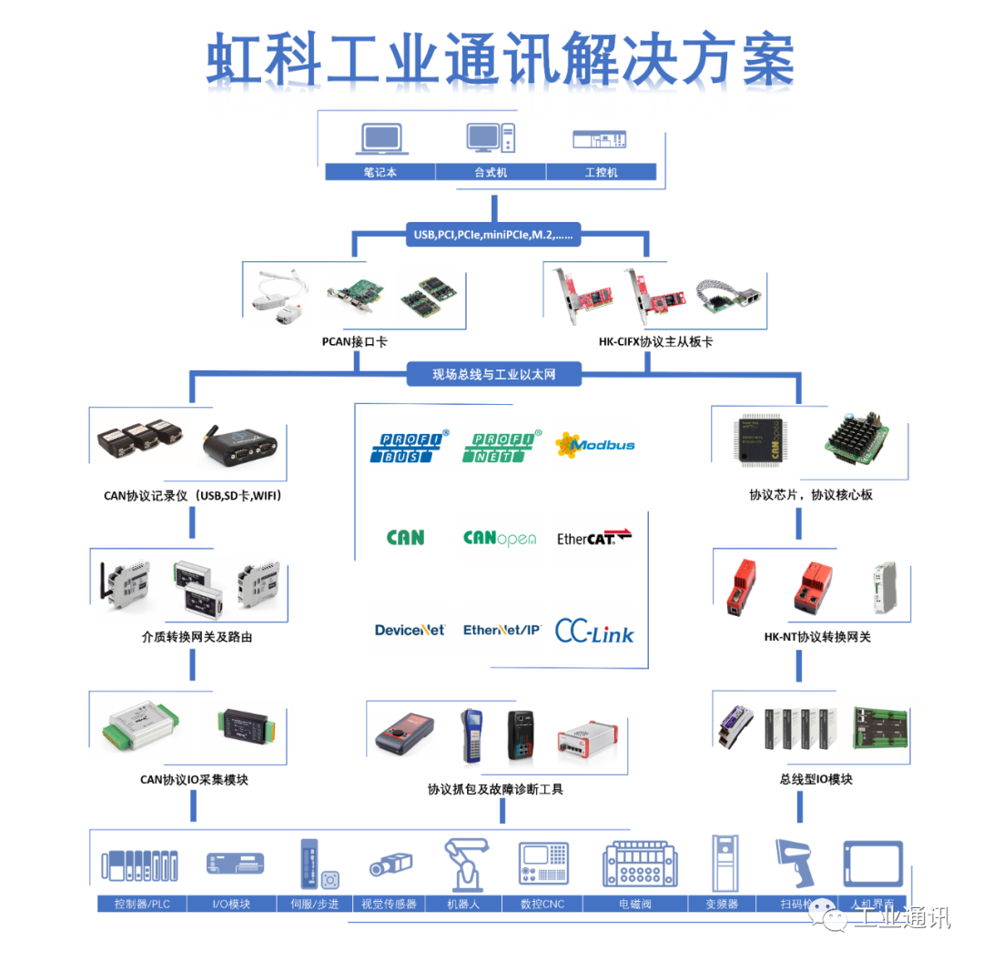 工业连接