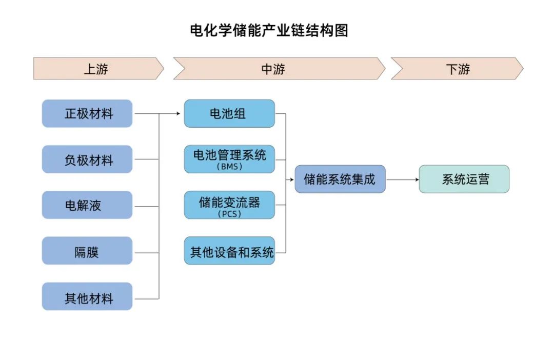 储能