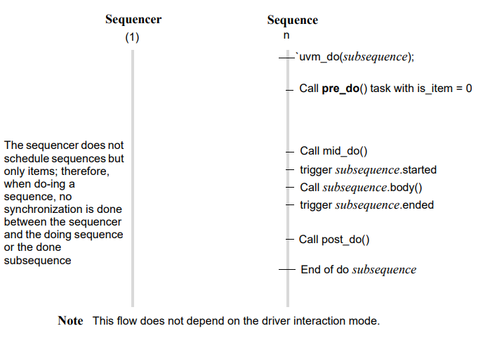 sequence