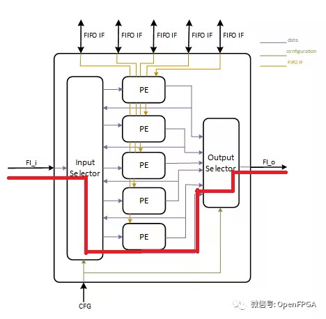 I2C