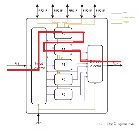 I2C