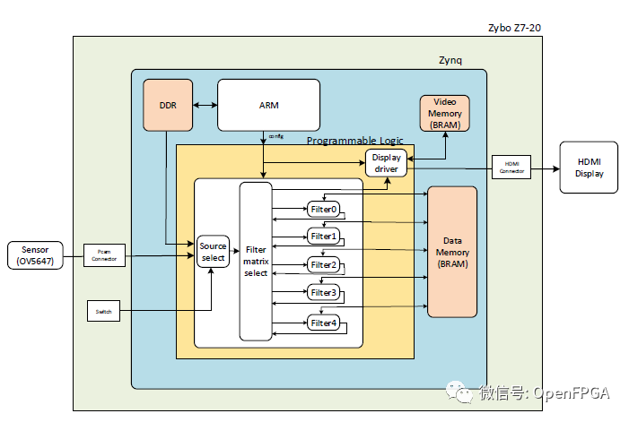 I2C