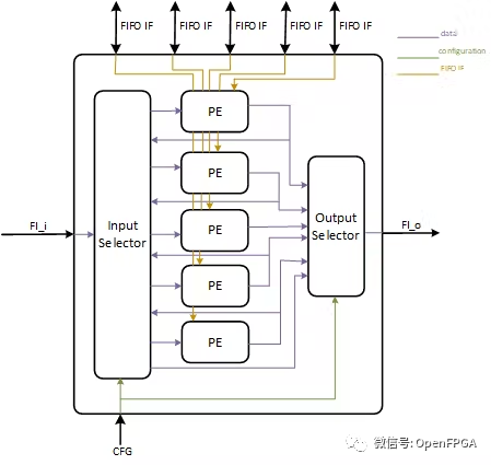 I2C