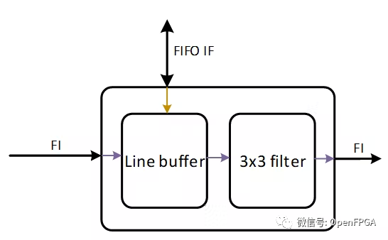 I2C