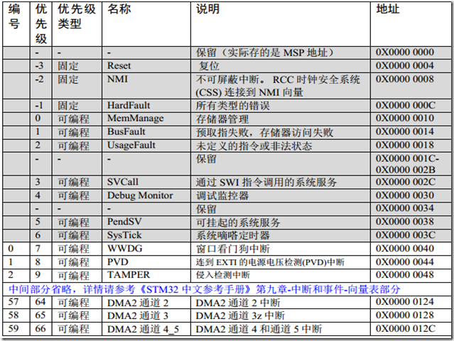 STM32F10x