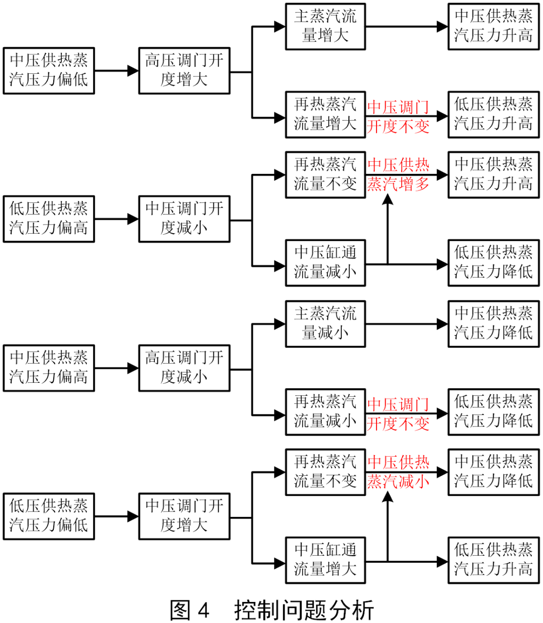 控制方式