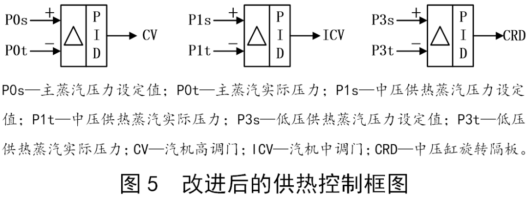 控制方式