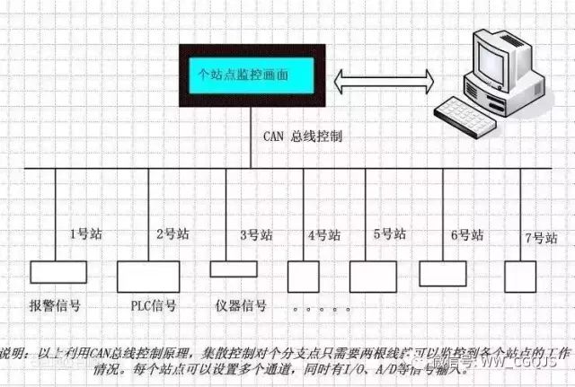 CAN总线