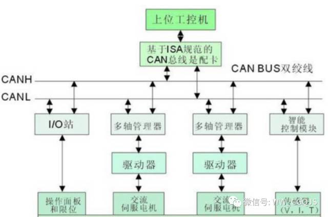 CAN总线