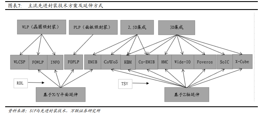 先进封装