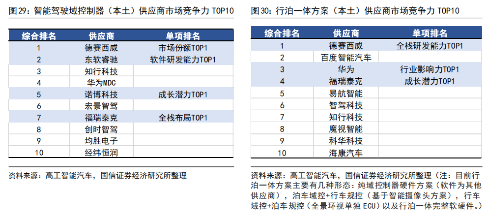 汽车电子