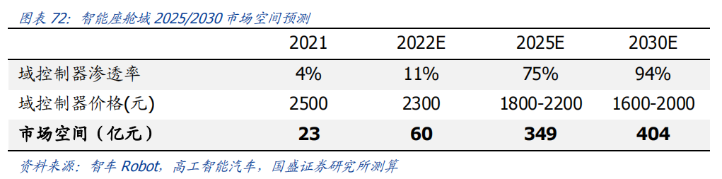 汽车电子