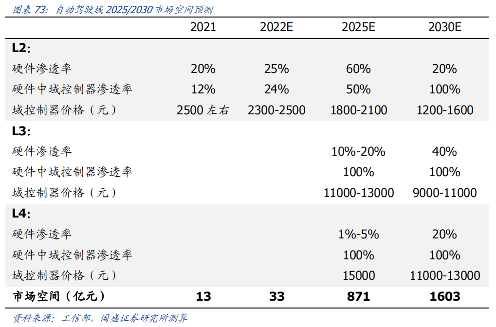 汽车电子