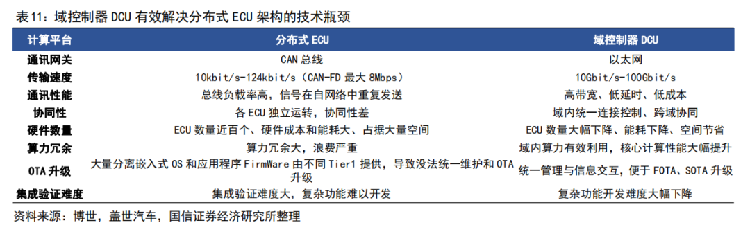 汽车电子