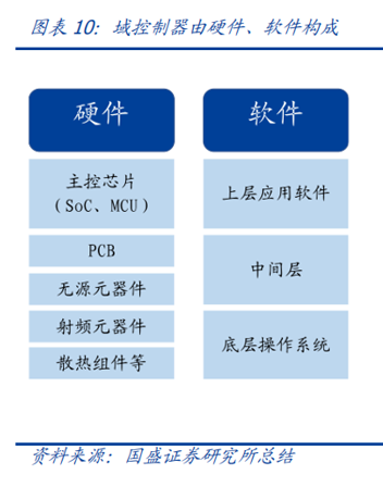 汽车电子