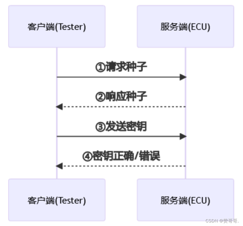 通讯协议