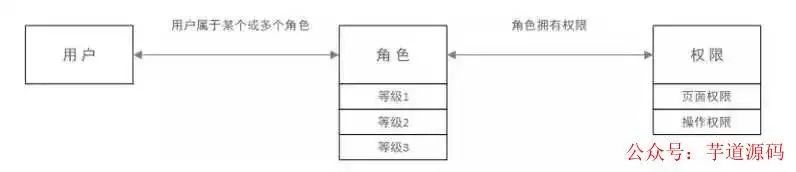 权限系统