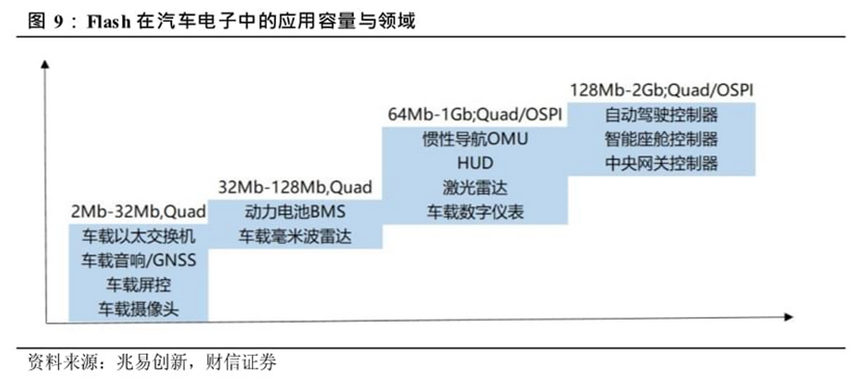 存储单元