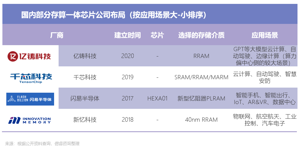 存储单元