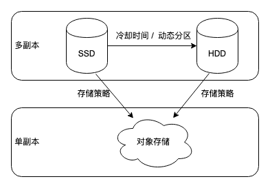 数据存储