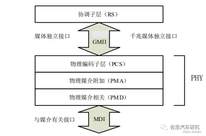 车载以太网